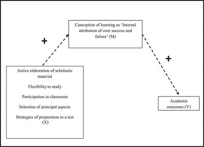 The Mediating Role of Conceptions of Learning in the Relationship Between Metacognitive Skills/Strategies and Academic Outcomes Among Middle-School Students